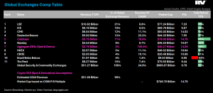 Read more about the article Coinbase ranks fifth globally in exchange revenue, surpassing Nasdaq and CBOE