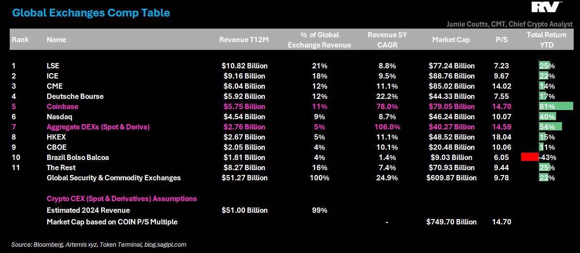 You are currently viewing Coinbase ranks fifth globally in exchange revenue, surpassing Nasdaq and CBOE