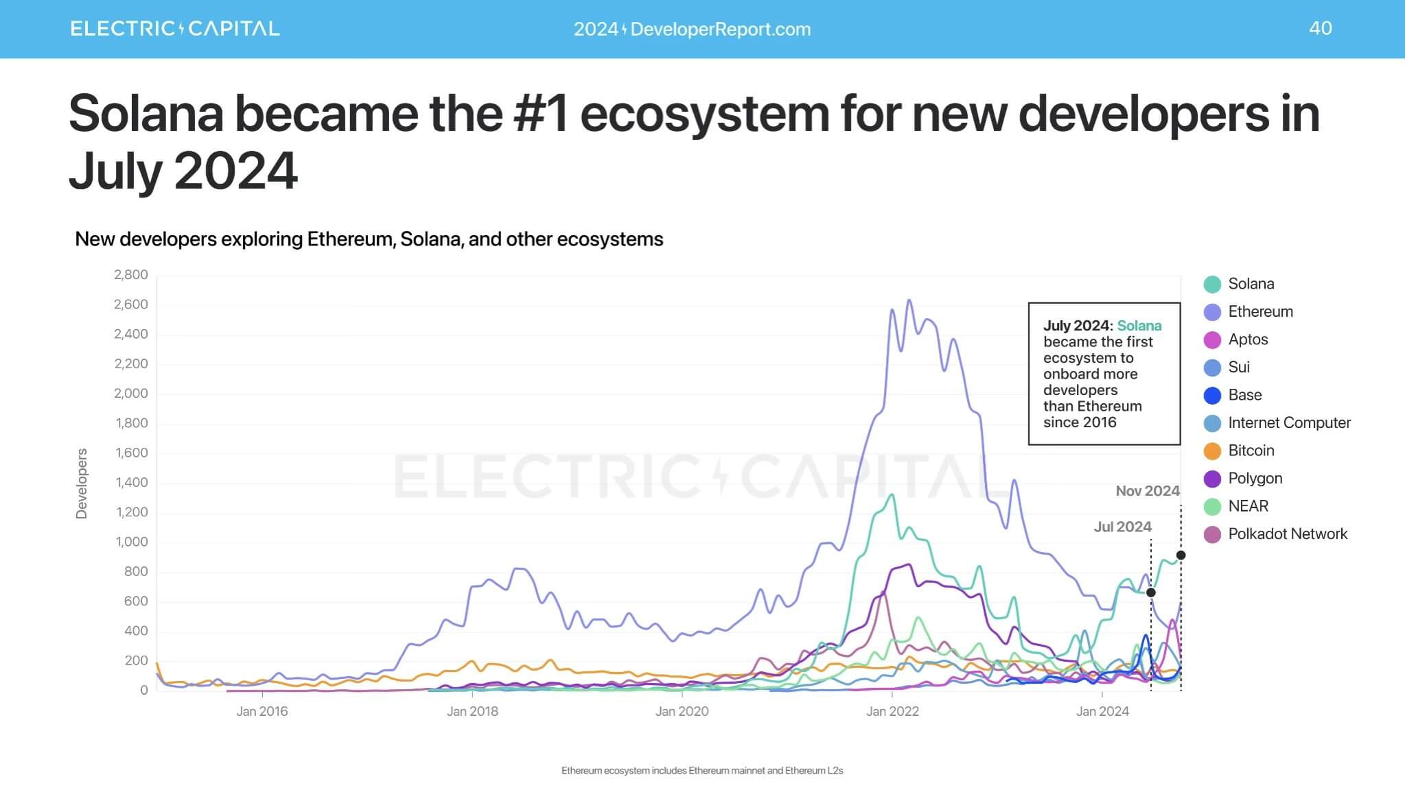 You are currently viewing Solana emerges as fastest-growing ecosystem for developers globally