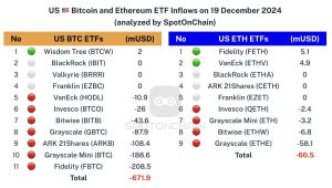 Read more about the article US Bitcoin ETFs face largest outflow since launch breaking 15-day streak