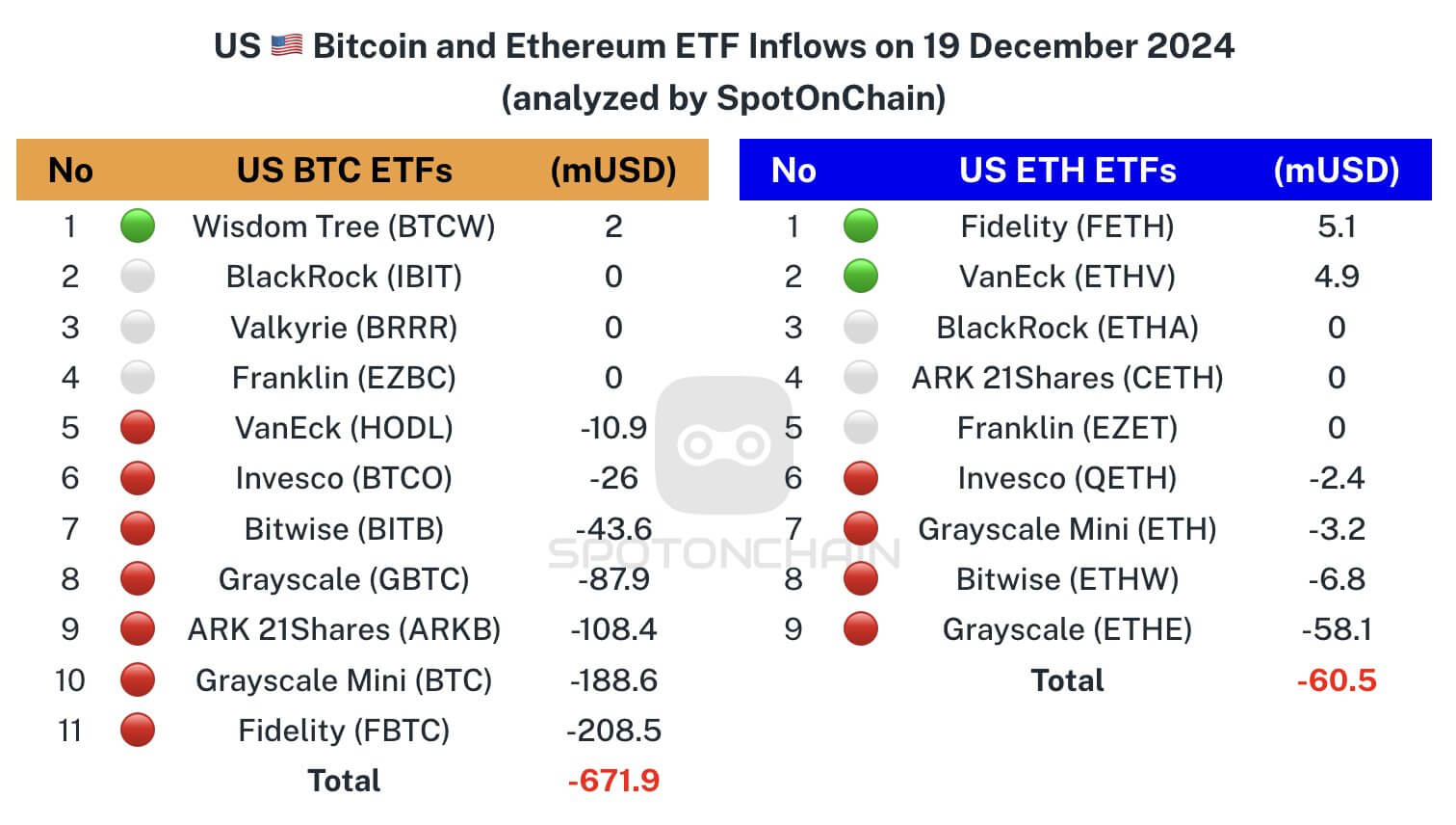 You are currently viewing US Bitcoin ETFs face largest outflow since launch breaking 15-day streak