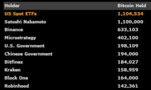 Read more about the article US Bitcoin ETFs exceed Satoshi Nakamoto’s BTC holdings in less than a year