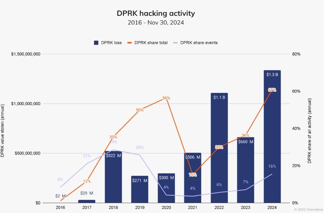 You are currently viewing Crypto Heists Surge: North Korean Hackers Responsible for 61% of $2.2B Stolen in 2024