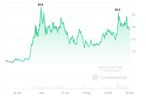 Read more about the article BONK and WIF Pumping as Bitcoin Nears $110K, STARS Meme Coin Presale Nears $20 Million