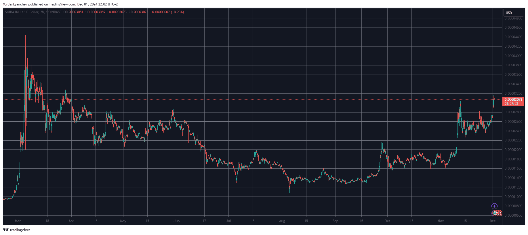 You are currently viewing Shiba Inu Skyrockets 15% Daily Amid Predictions About New SHIB All-Time High