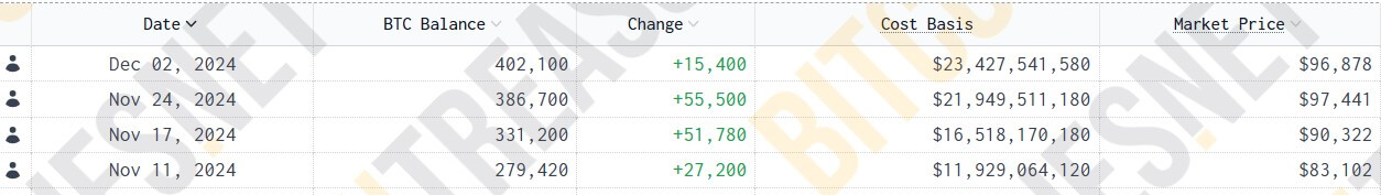 You are currently viewing MicroStrategy’s Bitcoin holdings surpass 400,000 BTC after latest $1.5 billion buy