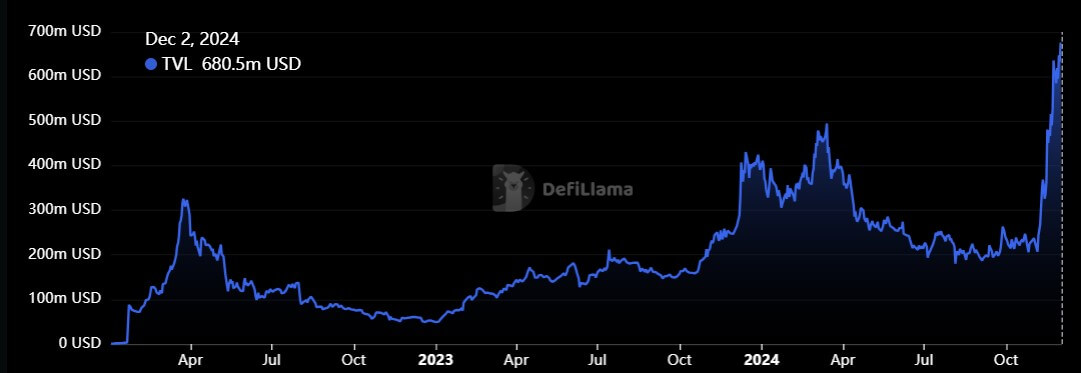 You are currently viewing Cardano DeFi TVL nears record $700M, ADA skyrockets 20%