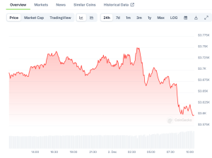 Read more about the article Ethereum (ETH) Price Action Shows Strength as Bulls Target $3,800 Mark