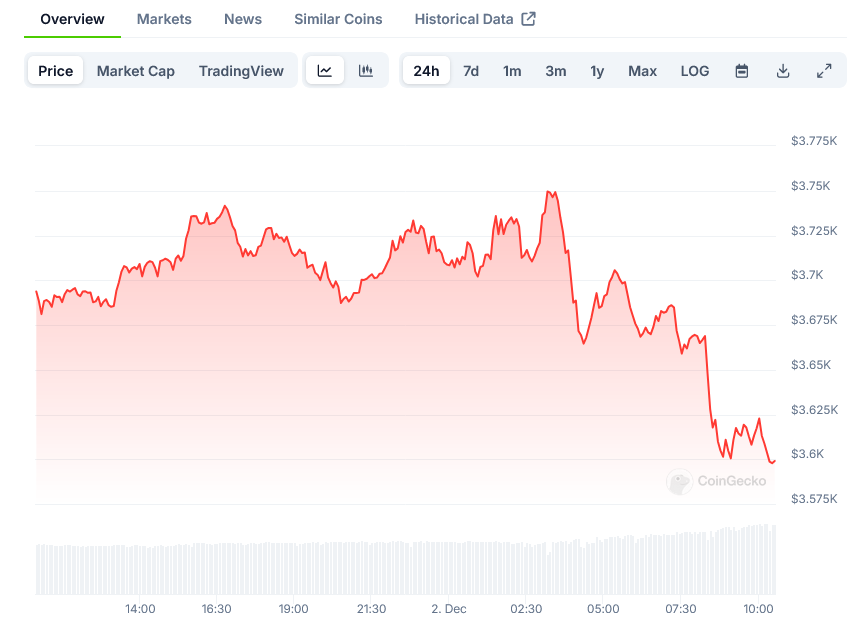 You are currently viewing Ethereum (ETH) Price Action Shows Strength as Bulls Target $3,800 Mark