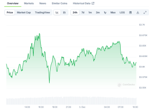 Read more about the article Ethereum (ETH) Price Shows Strength with 44% Monthly Gain and Decreased Supply