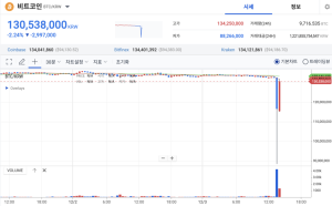 Read more about the article Bitcoin falls to $61k on South Korean exchanges as President declares martial law