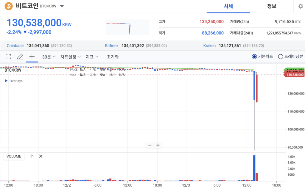 You are currently viewing Bitcoin falls to $61k on South Korean exchanges as President declares martial law