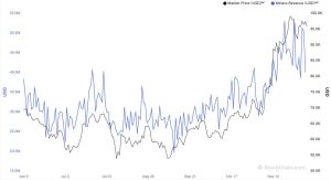 Read more about the article Bitcoin miners see revenue surge as price surpasses $100,000 milestone