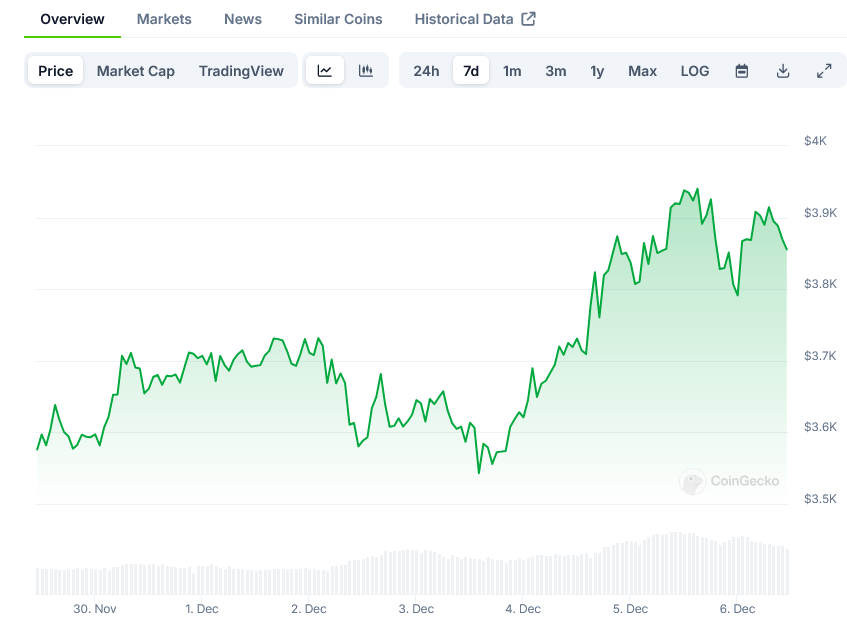 You are currently viewing Ethereum (ETH) Price: Ethereum Shows Bullish Signs Above $3,700 Support