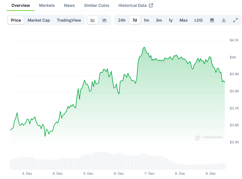 Read more about the article Ethereum (ETH) Price: Breaks $4,000 as Weekly Transactions Hit $17.15 Billion