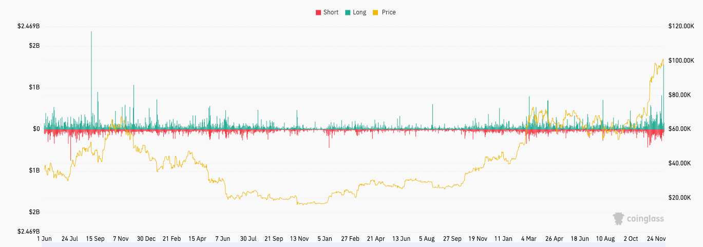 You are currently viewing Bitcoin’s drop triggers $1.57 billion in liquidations