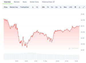 Read more about the article Ethereum (ETH) Price Records $234M in Liquidations as Price Retreats from $4,000