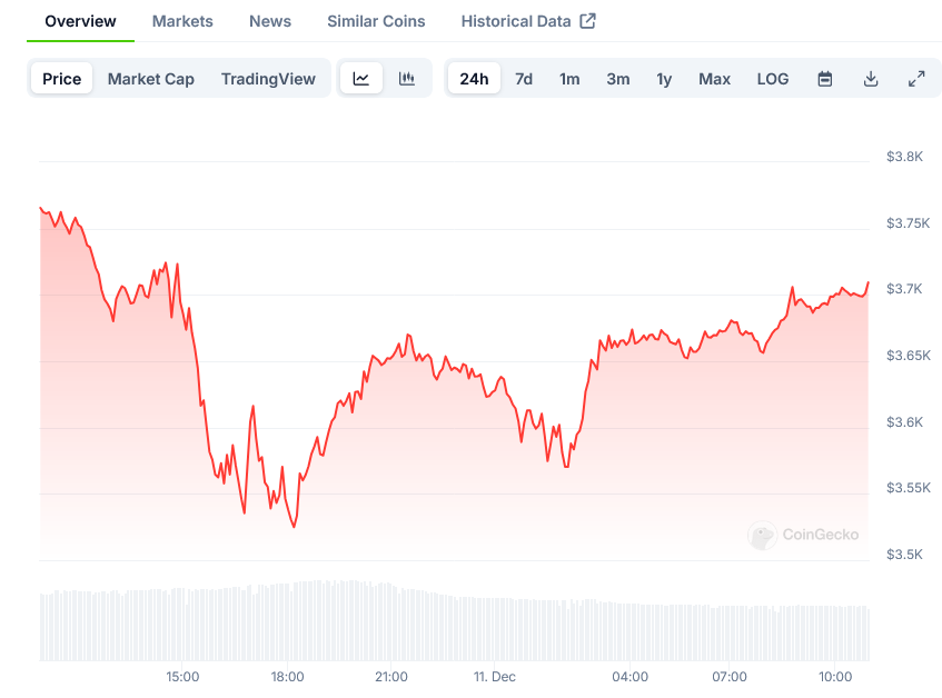 You are currently viewing Ethereum (ETH) Price Records $234M in Liquidations as Price Retreats from $4,000