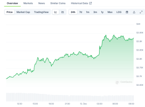 Read more about the article Ethereum (ETH) Price: Approaches $4,000 as Van de Poppe Projects Higher Targets