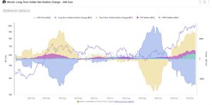 Read more about the article Bitcoin supply dynamics shift as long-term holders sell while dolphins buy