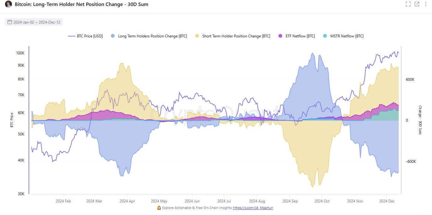You are currently viewing Bitcoin supply dynamics shift as long-term holders sell while dolphins buy