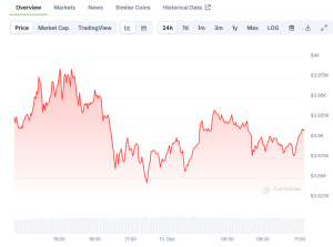 Read more about the article Ethereum (ETH) Price: Bulls Target $4,000 After Breaking Key Resistance