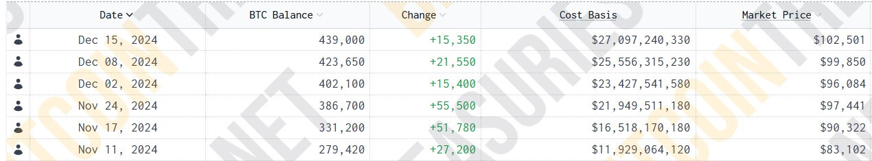 You are currently viewing MicroStrategy marks sixth consecutive week of Bitcoin purchase with additional 15,350 BTC for $1.5 billion