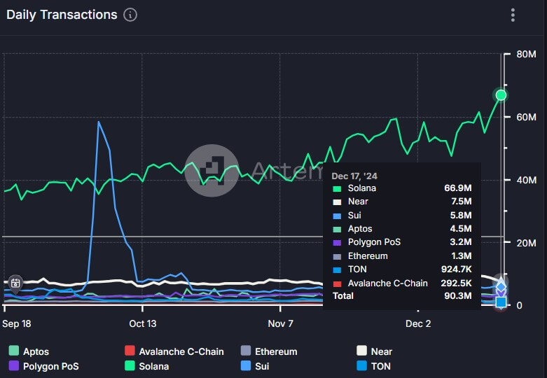 You are currently viewing Solana surpasses rivals with record-breaking 66.9 million daily transactions