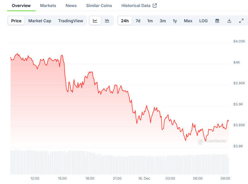 Read more about the article Ethereum (ETH) Price: Tests $4,000 as ETF Products See Record-Breaking Inflows