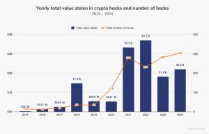 Read more about the article North Korean hacker steal $1.3 billion in crypto this year