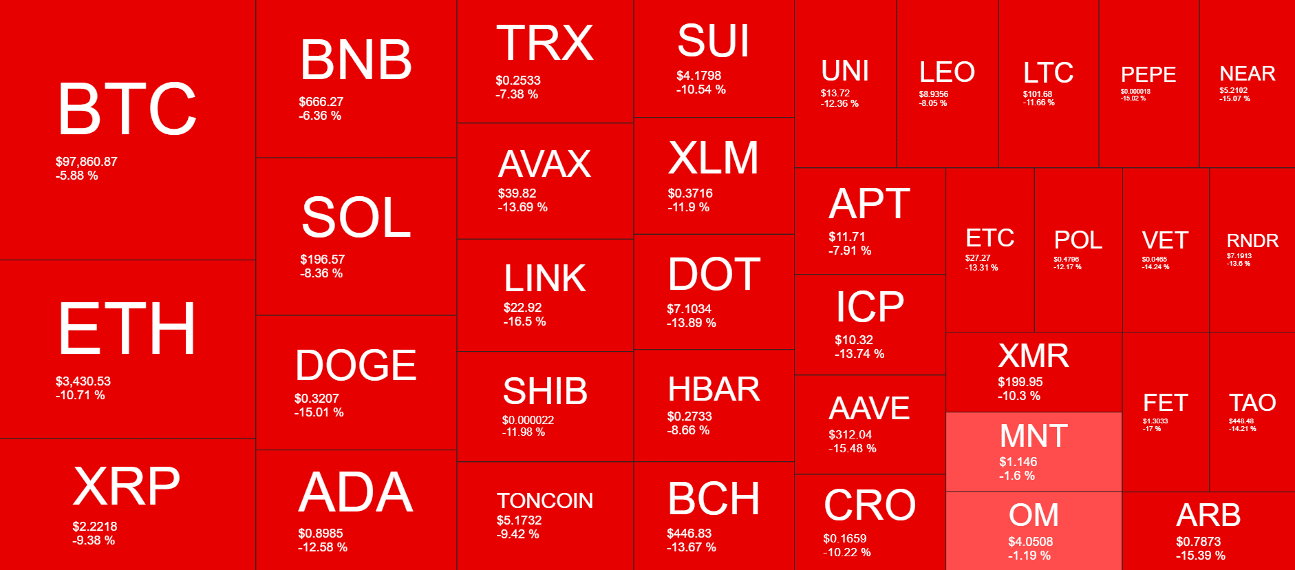 You are currently viewing Liquidations Skyrocket Beyond $1 Billion as BTC, Altcoins Bleed Out Heavily Again