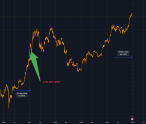 Read more about the article Bitcoin pullback mirrors 2020 reversal 250 days post-halving, it then rose 140%