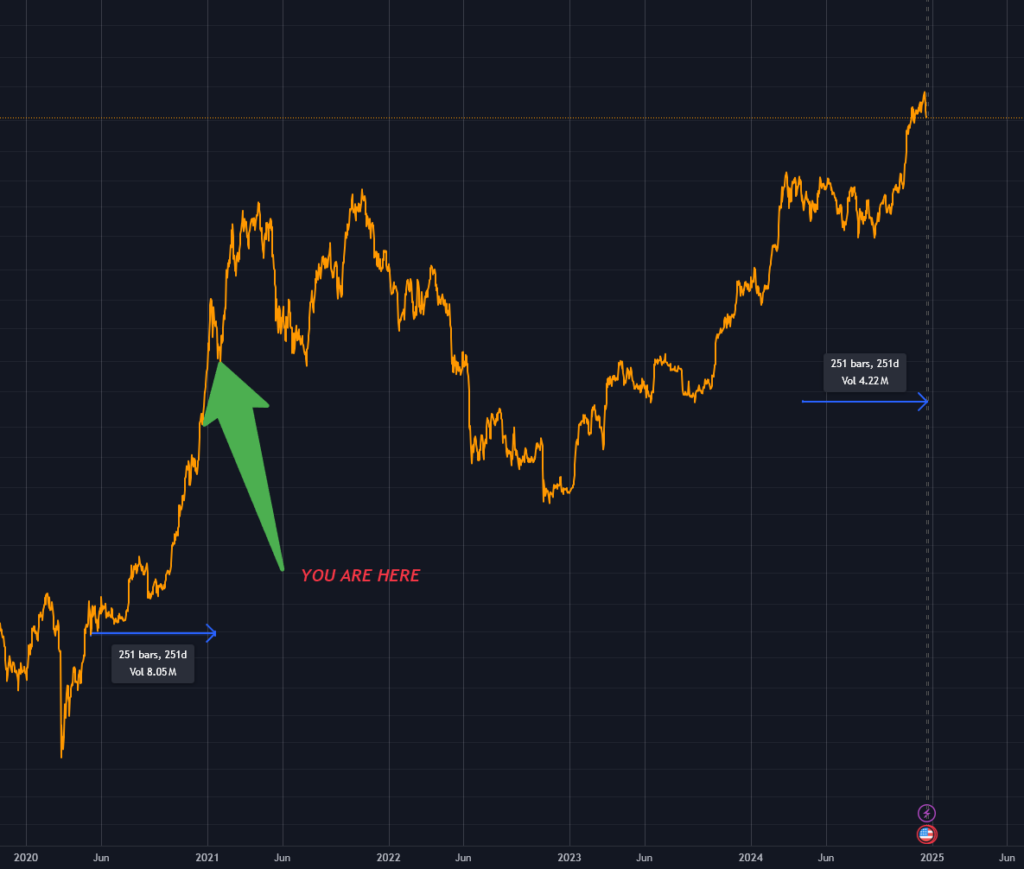 You are currently viewing Bitcoin pullback mirrors 2020 reversal 250 days post-halving, it then rose 140%