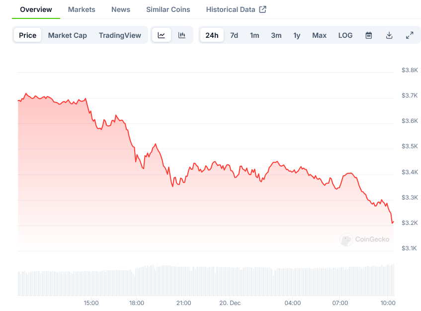 Read more about the article Ethereum (ETH) Price Update: Price Action Suggests Bearish Momentum Below $3,650