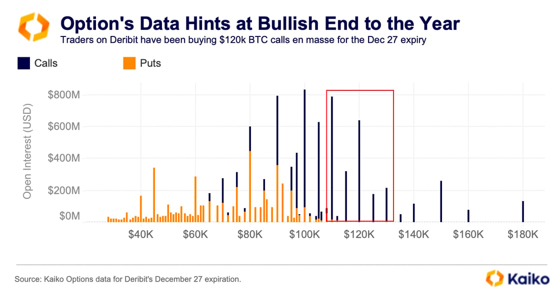 You are currently viewing Options traders bet big on Bitcoin reaching $120K despite low odds