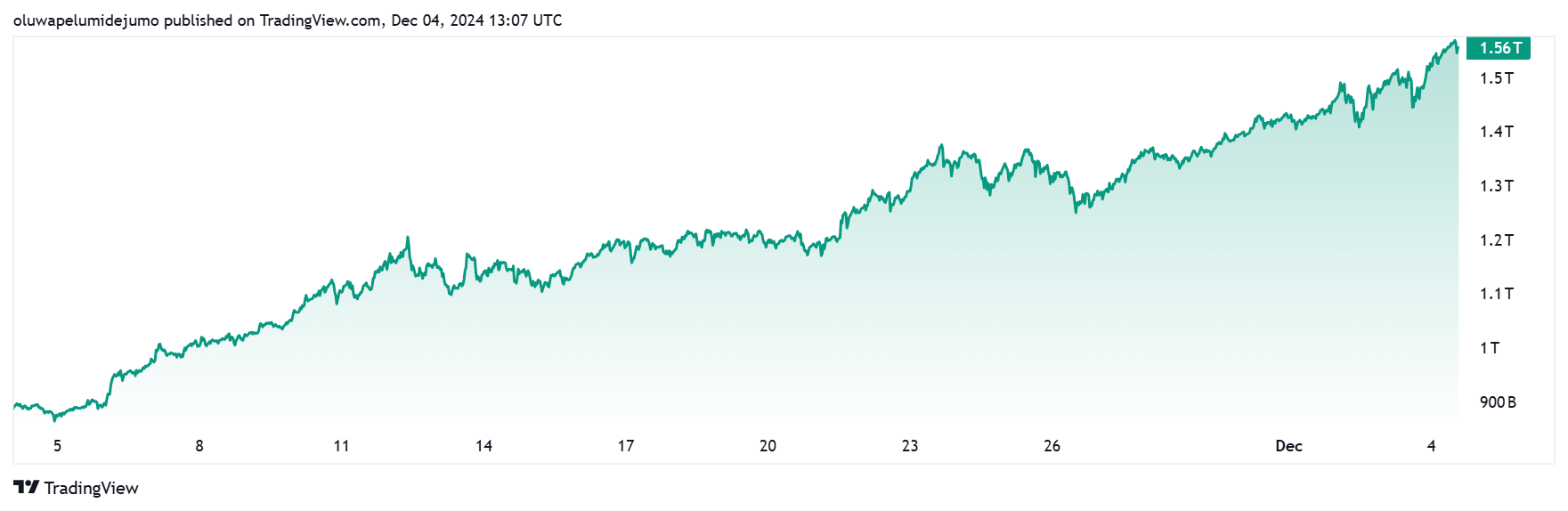 You are currently viewing Ripple, Cardano lead altcoin surge as market cap nearly doubles to $1.55 trillion