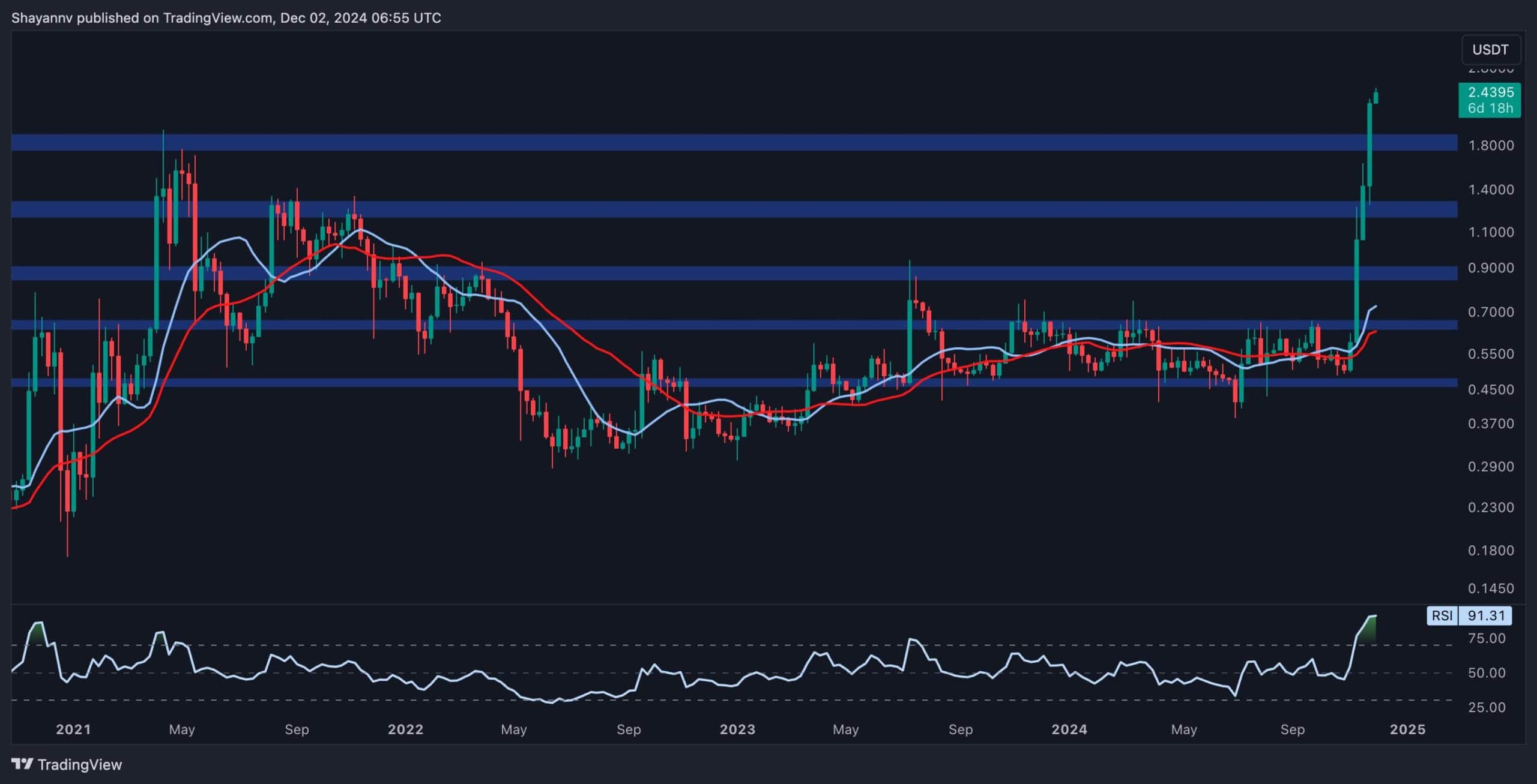 You are currently viewing Ripple Price Analysis: XRP Likely to Retrace Toward $2 Before Targeting New ATH