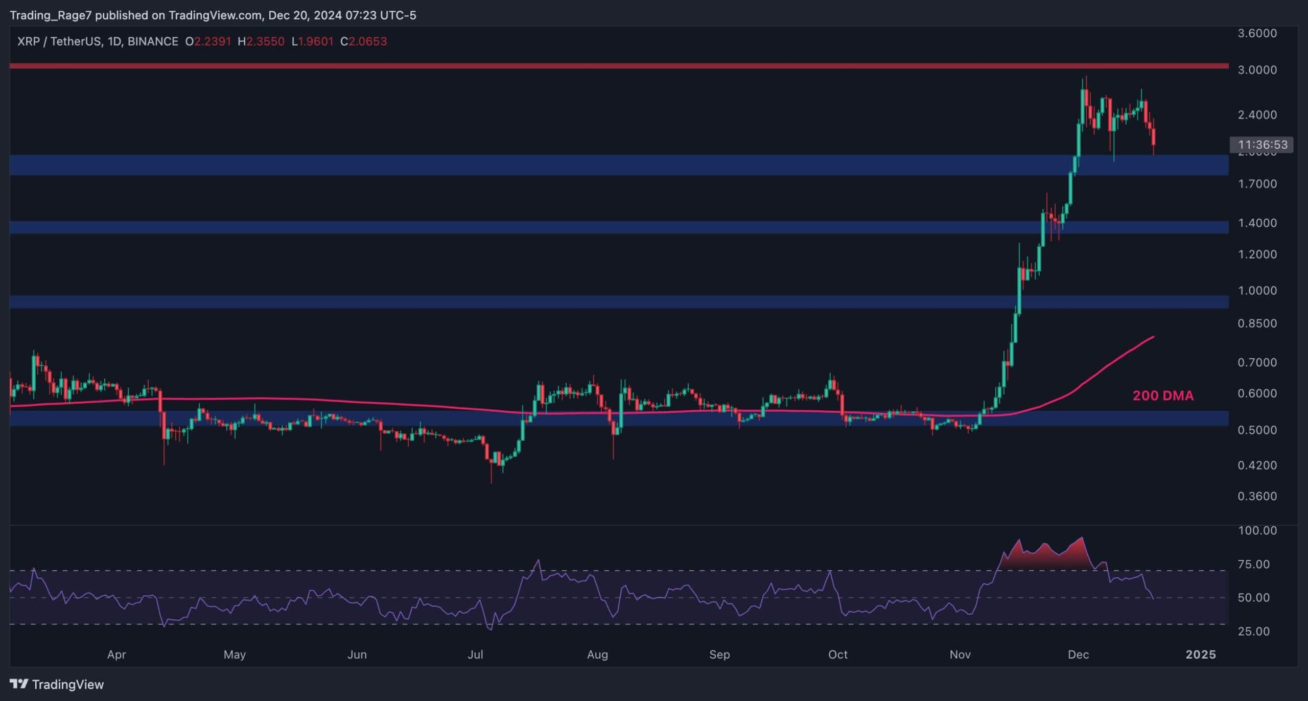 You are currently viewing Ripple Price Analysis: XRP Could Slump to $1.4 if This Support Level Doesn’t Hold
