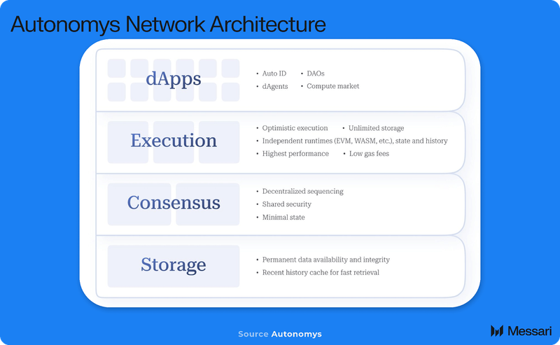 You are currently viewing Understanding Autonomys Network: A Comprehensive Overview