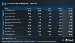 Read more about the article State of Avalanche Q3 2024