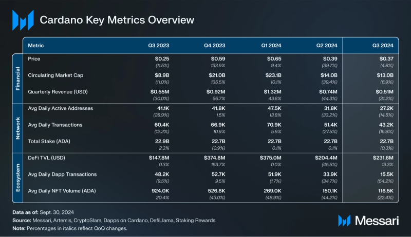 Read more about the article State of Cardano Q3 2024