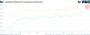 Read more about the article Will Bitcoin ETFs Surpass 1 Million BTC Before 2025?