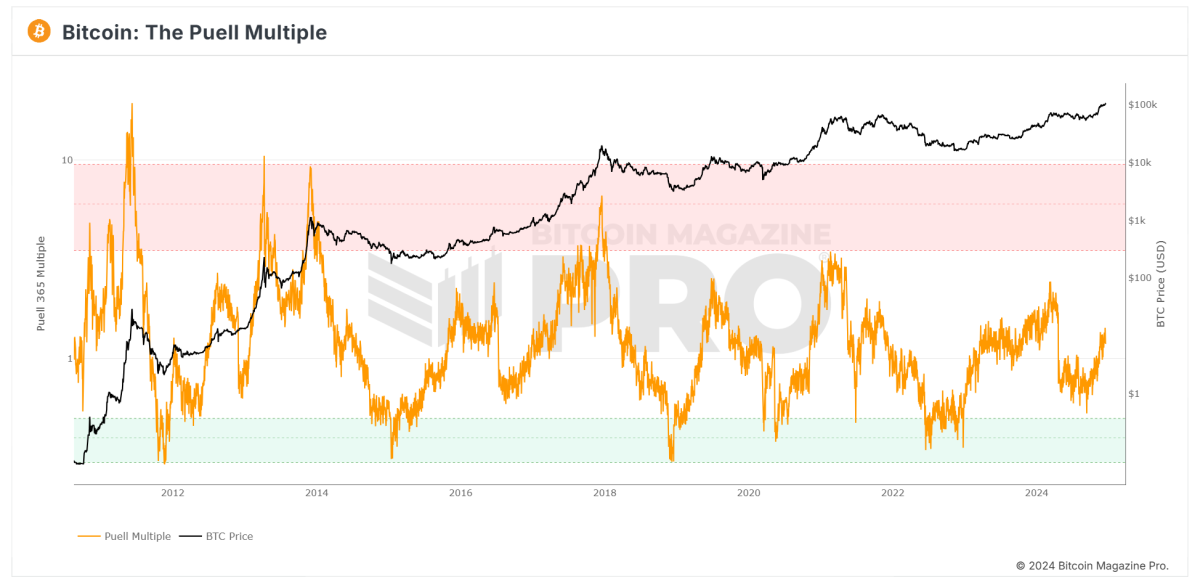 You are currently viewing What is the Bitcoin Puell Multiple Indicator and How Does It Work?