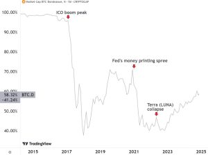 Read more about the article The Bitcoin-Altcoin relationship: A reversion of altcoin dynamics