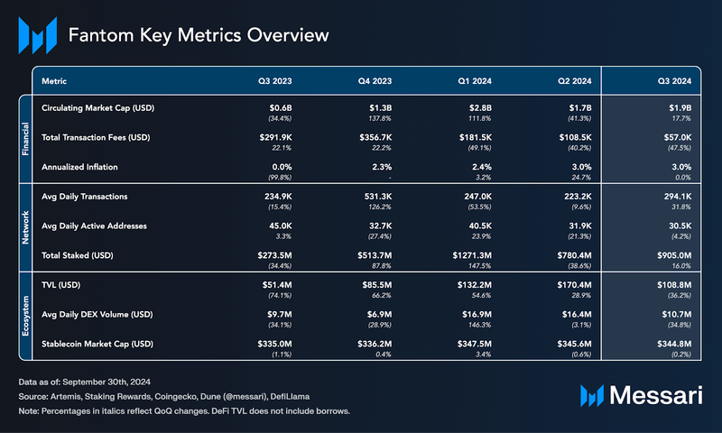 Read more about the article State of Sonic Q3 2024