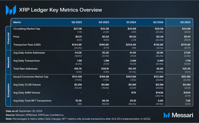 You are currently viewing State of XRP Ledger Q3 2024