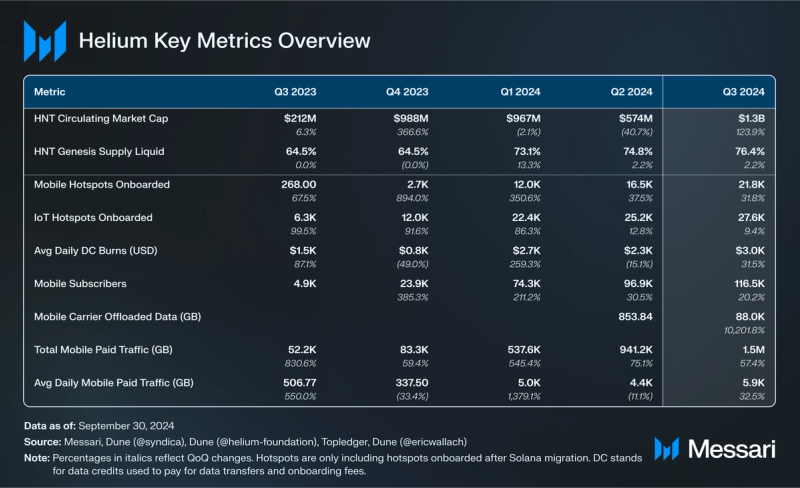 Read more about the article State of Helium Q3 2024