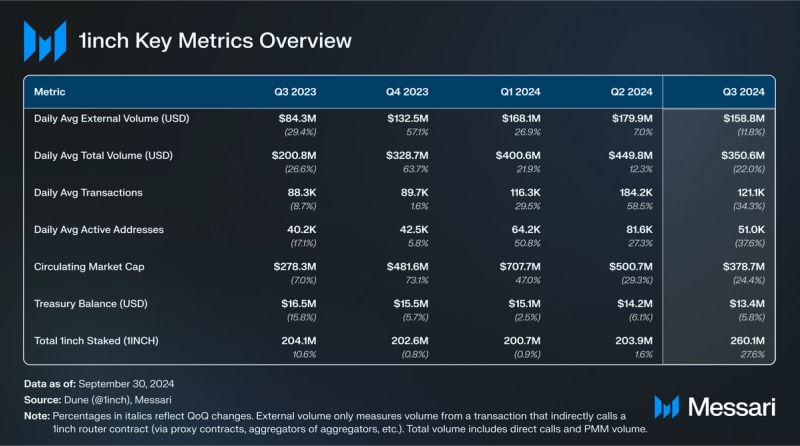 You are currently viewing State of 1inch Q3 2024