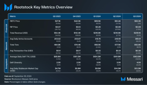 Read more about the article State of Rootstock Q3 2024