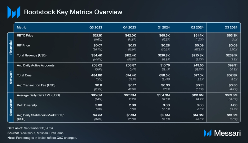 You are currently viewing State of Rootstock Q3 2024